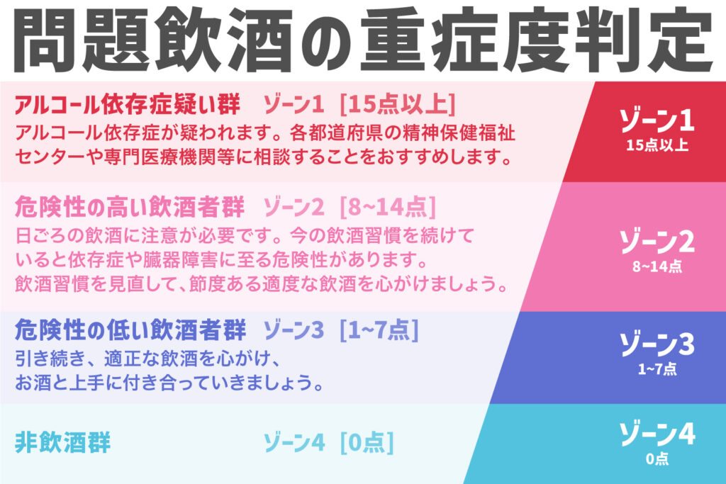 問題飲酒の重症度判定